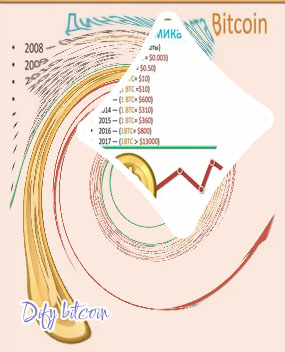 Dify bitcoin